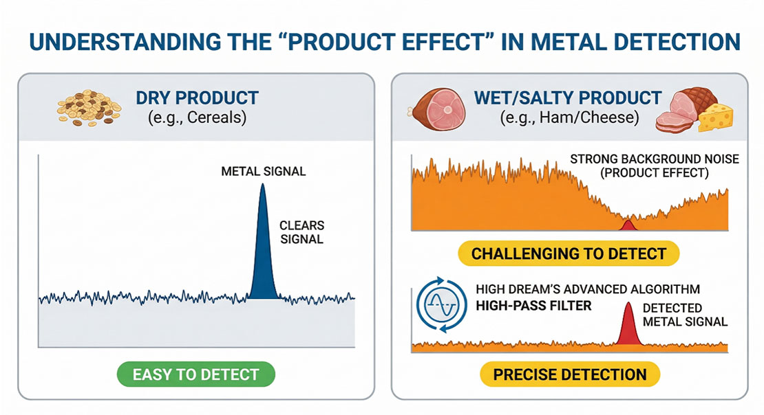 Overcoming the “Product Effect” Challenge in Food Metal Detection